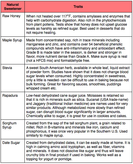 natural sweeteners table