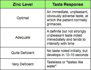 Are you Zinc Deficient? A simple DIY test | The Radiant Life Blog